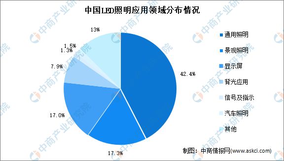 2023年中国LED照明行业市场前景及投资研究报告(图6)