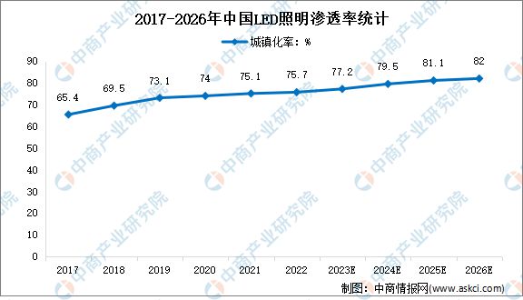 2023年中国LED照明行业市场前景及投资研究报告(图4)