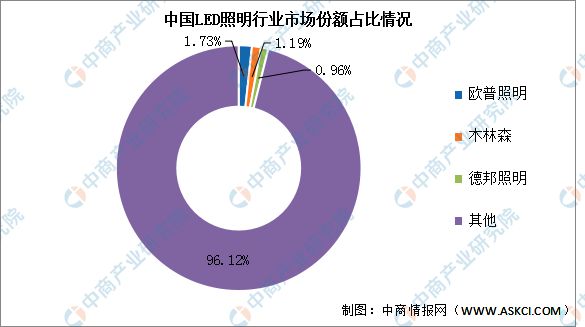 2023年中国LED照明行业市场前景及投资研究报告(图5)