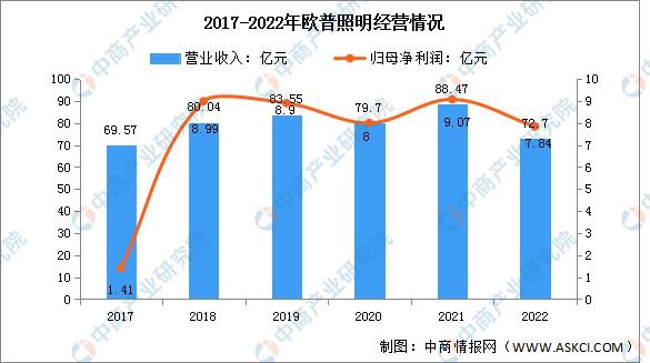 2023年中国LED照明行业市场前景及投资研究报告(图7)