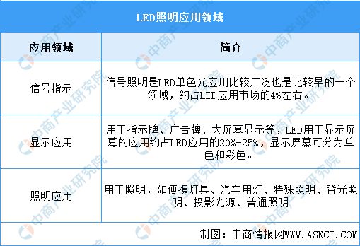 2023年中国LED照明行业市场前景及投资研究报告(图1)