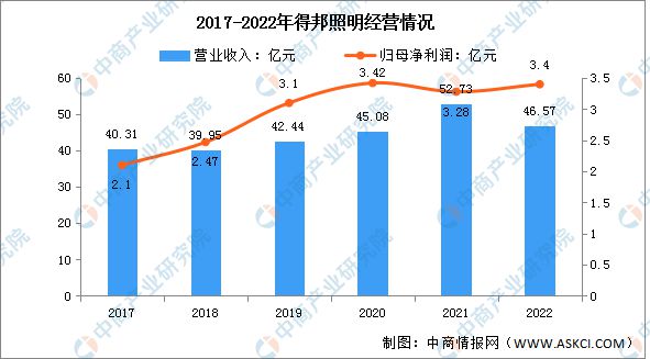 2023年中国LED照明行业市场前景及投资研究报告(图11)