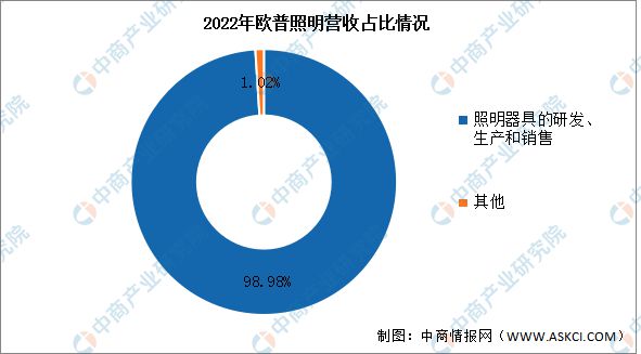 2023年中国LED照明行业市场前景及投资研究报告(图8)