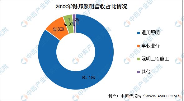 2023年中国LED照明行业市场前景及投资研究报告(图12)