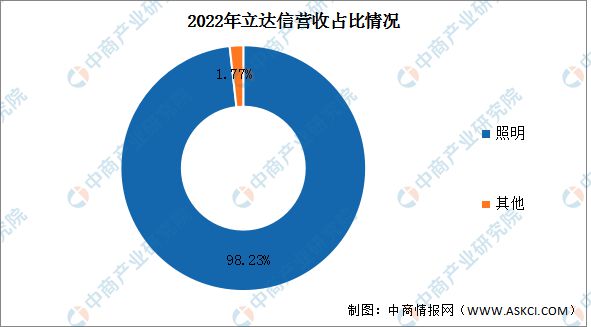 2023年中国LED照明行业市场前景及投资研究报告(图14)