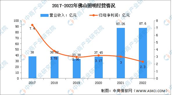 2023年中国LED照明行业市场前景及投资研究报告(图15)