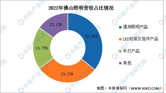 2023年中国LED照明行业市场前景及投资研究报告(图16)