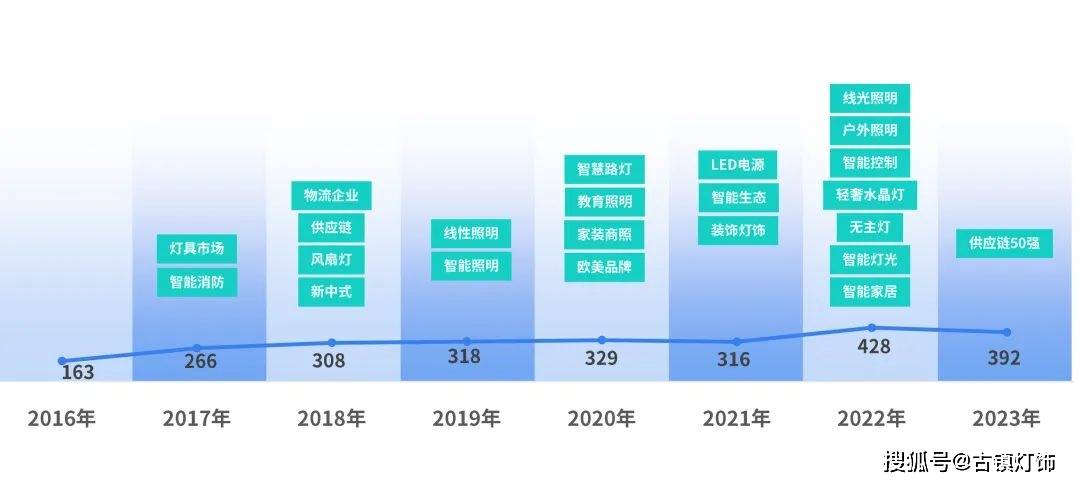 年度分析报告｜多领域跨界2024照明行业或将迎来真正的考验(图2)