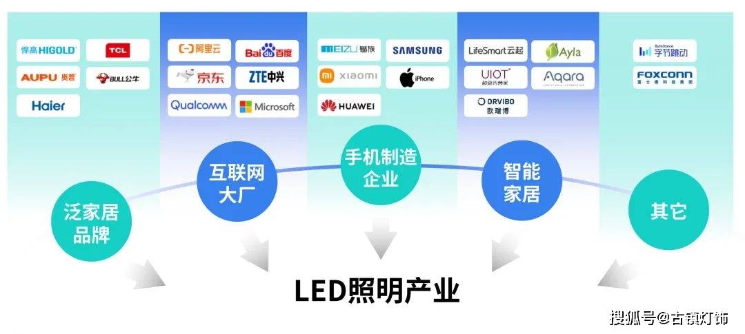 年度分析报告｜多领域跨界2024照明行业或将迎来真正的考验(图6)