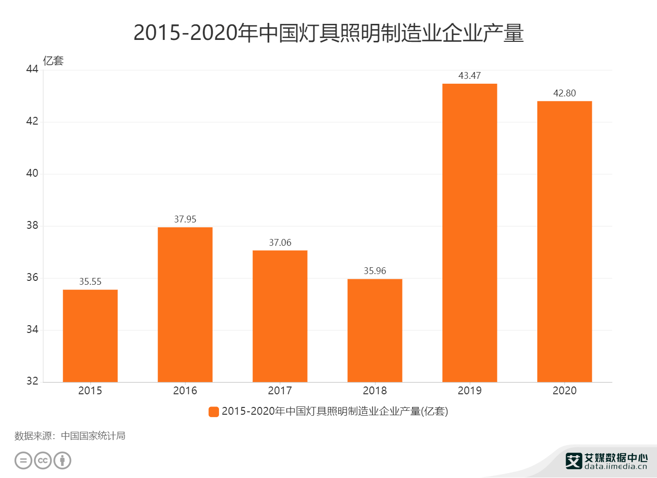 照明行业数据分析：2020年中国灯具照明制造业企业产量为4280亿套(图1)