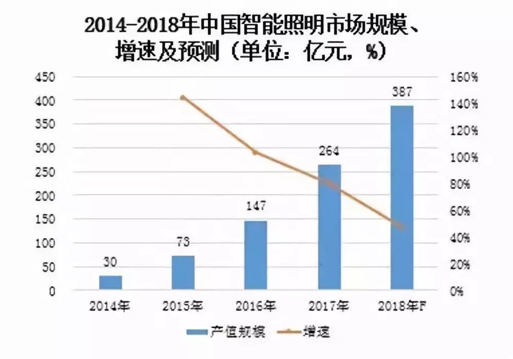 5大照明市场前景分析(图1)