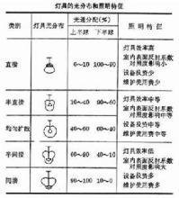 八戒体育：照明灯具_360百科(图2)