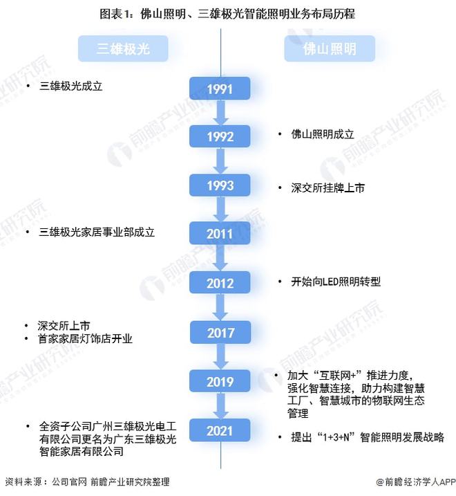 干货！2022年中国智能照明行业龙头企业对比：佛山照明PK三雄极光 谁在智能领域更胜一筹？(图1)