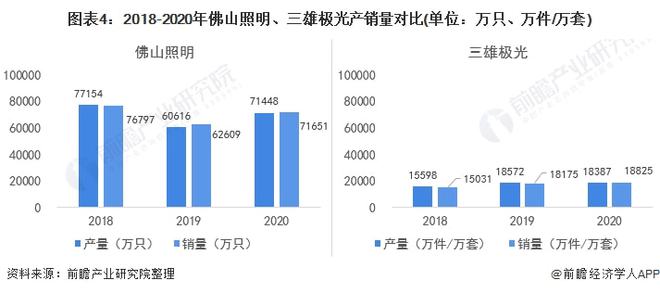 干货！2022年中国智能照明行业龙头企业对比：佛山照明PK三雄极光 谁在智能领域更胜一筹？(图4)