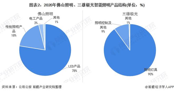 干货！2022年中国智能照明行业龙头企业对比：佛山照明PK三雄极光 谁在智能领域更胜一筹？(图2)