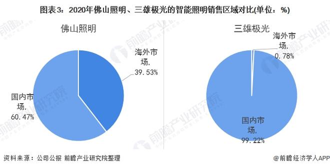 干货！2022年中国智能照明行业龙头企业对比：佛山照明PK三雄极光 谁在智能领域更胜一筹？(图3)