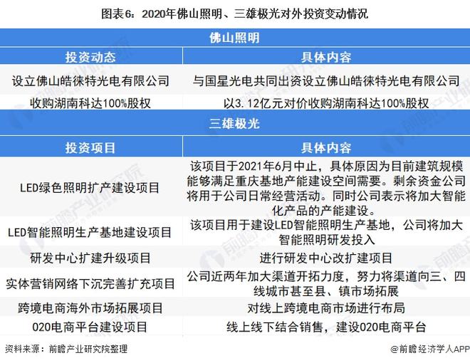 干货！2022年中国智能照明行业龙头企业对比：佛山照明PK三雄极光 谁在智能领域更胜一筹？(图6)