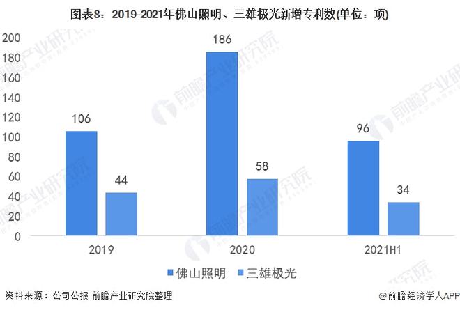 干货！2022年中国智能照明行业龙头企业对比：佛山照明PK三雄极光 谁在智能领域更胜一筹？(图8)