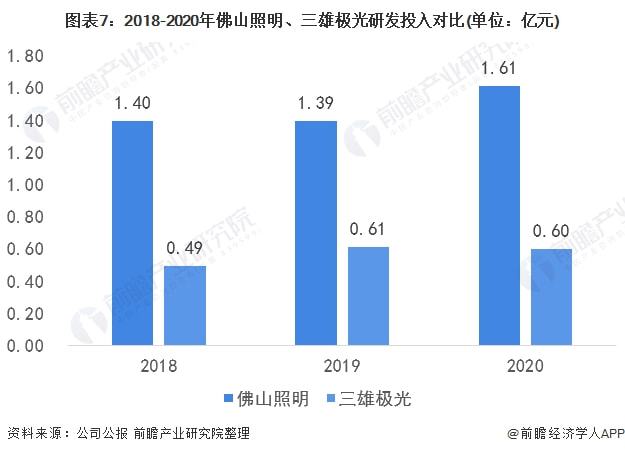 干货！2022年中国智能照明行业龙头企业对比：佛山照明PK三雄极光 谁在智能领域更胜一筹？(图7)