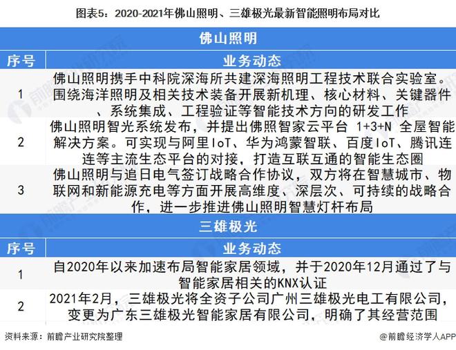 干货！2022年中国智能照明行业龙头企业对比：佛山照明PK三雄极光 谁在智能领域更胜一筹？(图5)