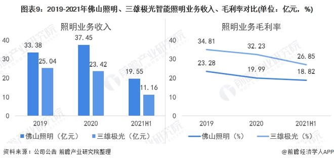 干货！2022年中国智能照明行业龙头企业对比：佛山照明PK三雄极光 谁在智能领域更胜一筹？(图9)