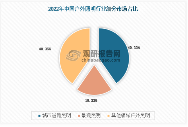 我国户外照明市场需求不断增加 城市道路照明占比最大(图1)