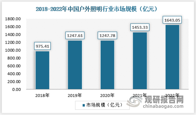 我国户外照明市场需求不断增加 城市道路照明占比最大(图2)