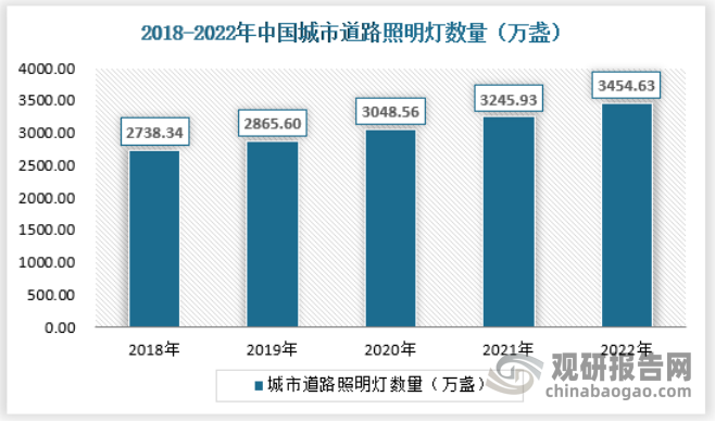 我国户外照明市场需求不断增加 城市道路照明占比最大(图3)