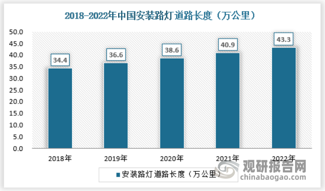 我国户外照明市场需求不断增加 城市道路照明占比最大(图4)