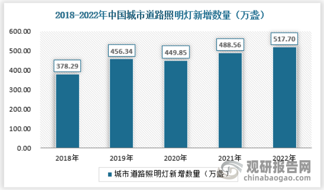 我国户外照明市场需求不断增加 城市道路照明占比最大(图5)