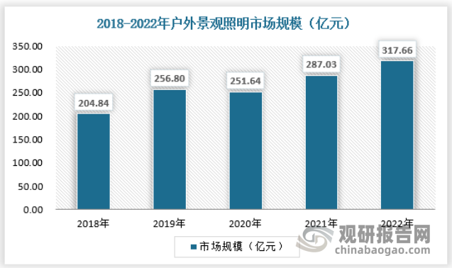 我国户外照明市场需求不断增加 城市道路照明占比最大(图7)