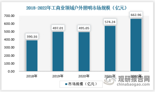 我国户外照明市场需求不断增加 城市道路照明占比最大(图8)