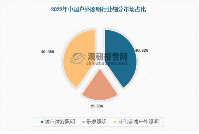 八戒体育：我国户外照明市场需求不断增加城市道路照明占比最大(图1)