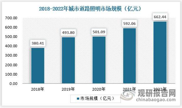 八戒体育：我国户外照明市场需求不断增加城市道路照明占比最大(图6)