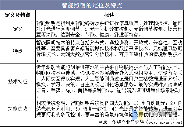 全球照明行业发展阶段及发展战略规划报告(图2)