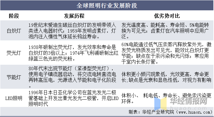 全球照明行业发展阶段及发展战略规划报告(图1)