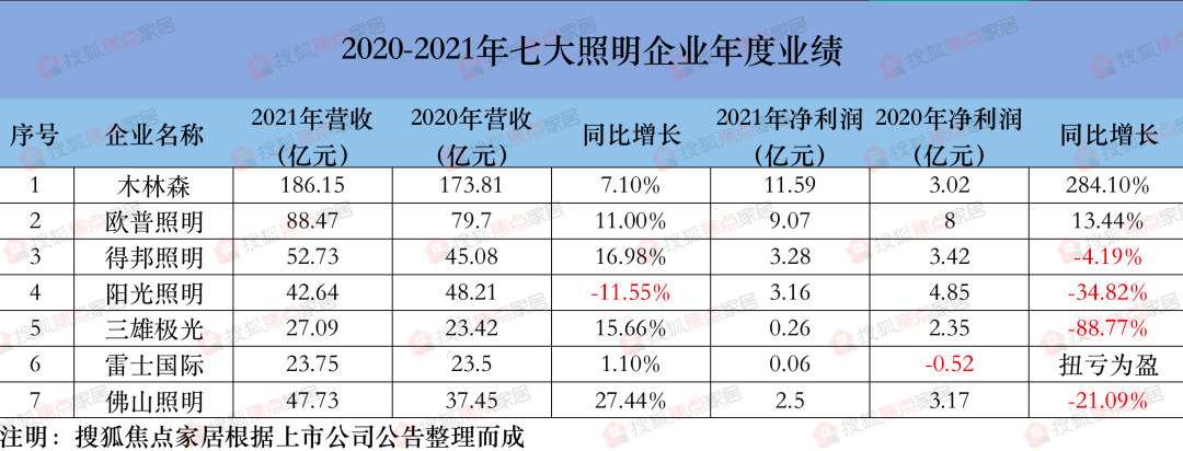 八戒体育：七大上市照明企业2021年业绩：4家净利下滑、雷士扭亏为盈、木林森营收独大(图1)