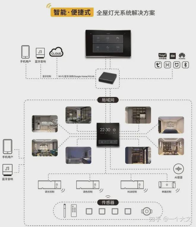 什么是智能照明？(图1)