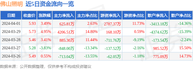 股票行情快报：佛山照明（000541）4月1日主力资金净买入62581万元(图1)