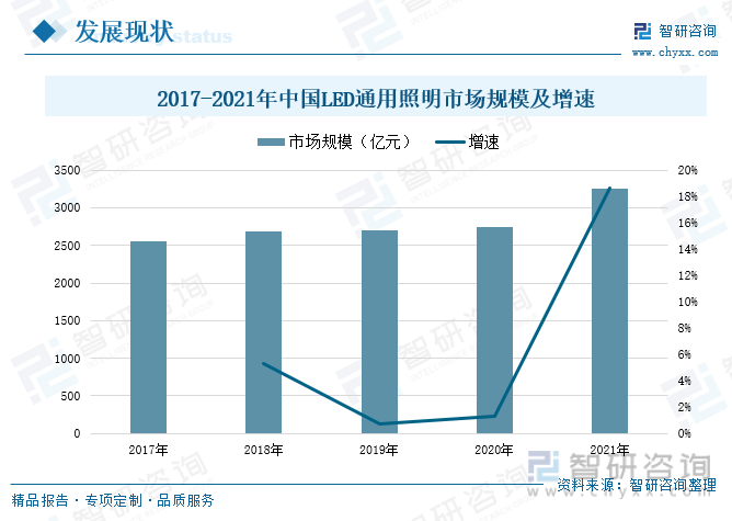 LED照明行业简析及普及应用(图1)