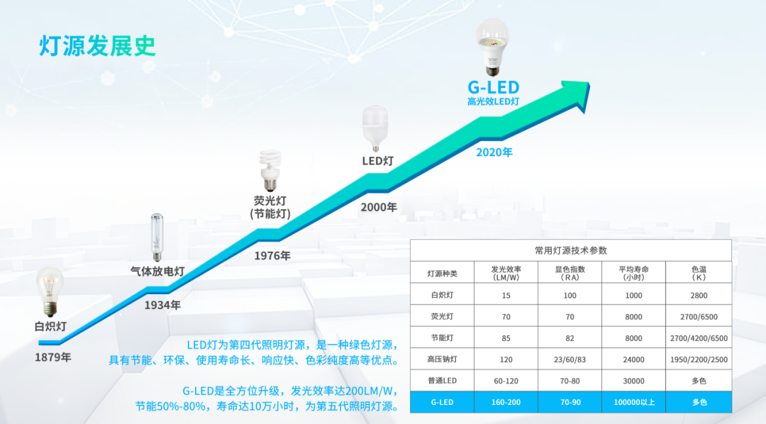 LED照明行业简析及普及应用(图5)