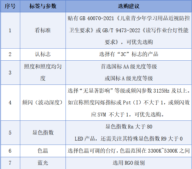 什么样的读写台灯才护眼？ 消委会教你这样选(图1)