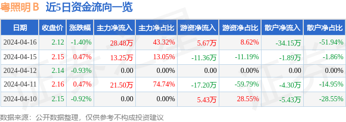 粤照明Ｂ（200541）4月16日主力资金净买入2848万元(图1)