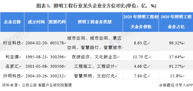 干货！2021年中国照明工程行业龙头企业分析——时空科技：智慧路灯打造全新增长点(图1)