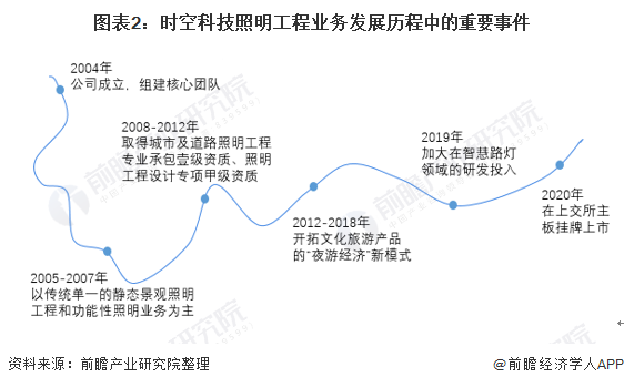 干货！2021年中国照明工程行业龙头企业分析——时空科技：智慧路灯打造全新增长点(图2)