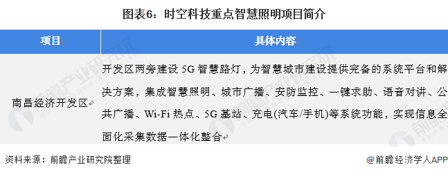 干货！2021年中国照明工程行业龙头企业分析——时空科技：智慧路灯打造全新增长点(图6)