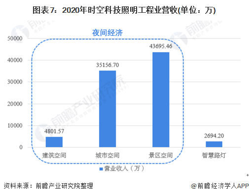 干货！2021年中国照明工程行业龙头企业分析——时空科技：智慧路灯打造全新增长点(图7)