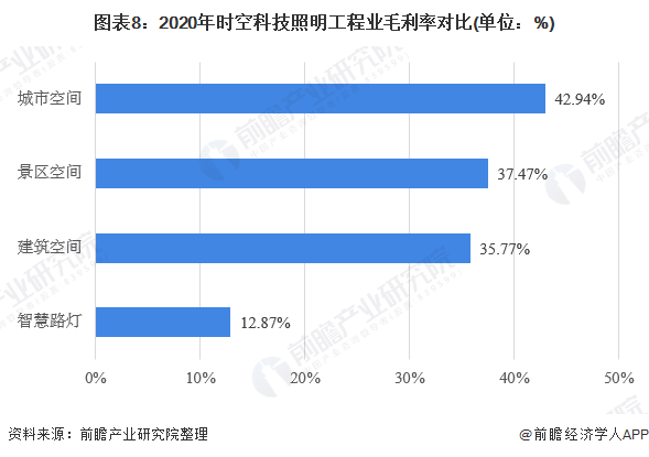 干货！2021年中国照明工程行业龙头企业分析——时空科技：智慧路灯打造全新增长点(图8)