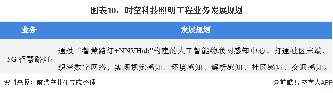 干货！2021年中国照明工程行业龙头企业分析——时空科技：智慧路灯打造全新增长点(图10)