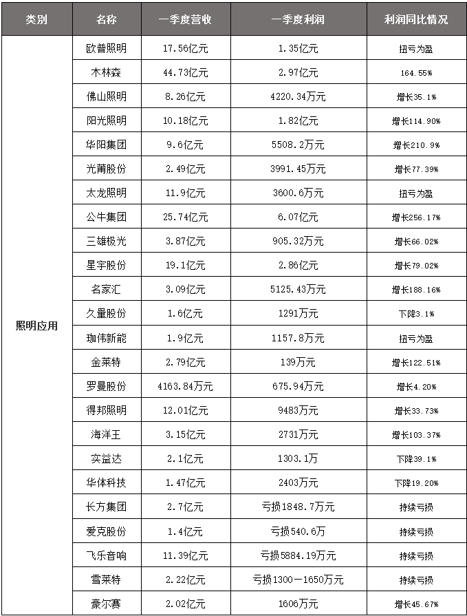 速看！照明成品领域这些新特征你不得不知道(图2)